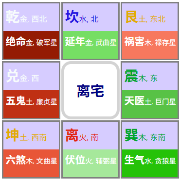 八宅风水吉星凶星-离宅