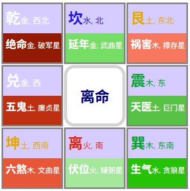 八个卦象的吉星凶星-离命